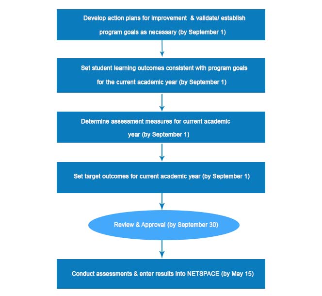 process chart