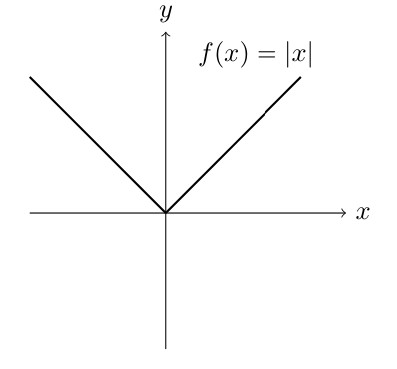 Graph of f(x) = |x|, the absolute value function, forming a V-shape with vertex at the origin.