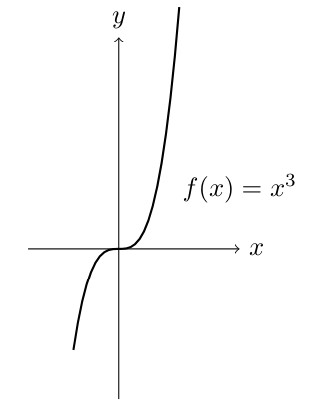 Graph of f(x) = x³, the cubic function, showing the characteristic S-shaped curve passing through the origin.