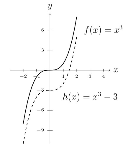 Graph showing f(x) = x³ (solid curve) and h(x) = x³ - 3 (dashed curve). The cubic function h(x) is the same shape as f(x) but shifted down 3 units. Both curves show the characteristic S-shape of cubic functions, with h(x) passing through (0, -3) instead of the origin.