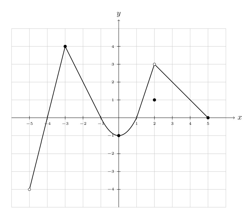 Piecewise function graph on a coordinate plane with gridlines ranging from approximately -7 to 8 on the x-axis and -4 to 5 on the y-axis. The graph consists of multiple line segments: starting from the left, there's a line segment with positive slope ending at an open circle around (-3, 5); a line segment with negative slope from a filled circle at (-3, 2) to an open circle around (2, 0); and a line segment with positive slope starting from a filled circle at (2, 1) extending to the right. The use of filled and open circles indicates whether endpoints are included or excluded in each piece of the piecewise function.