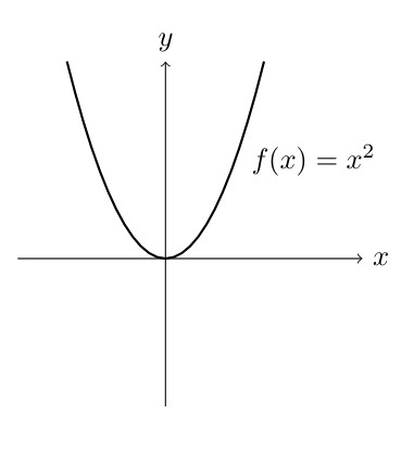 Graph of f(x) = x², the basic parabola. The parabola opens upward with vertex at the origin (0,0). The graph is symmetric about the y-axis and extends infinitely upward and outward on both sides. The domain is all real numbers and the range is y ≥ 0, showing that the function only produces non-negative output values.