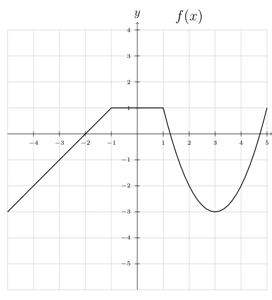 Graph of function f(x) on a coordinate plane with gridlines. The x-axis ranges from -4 to 5 and the y-axis from -5 to 4. The function consists of three pieces: a linear segment from lower left rising to approximately (-1, 1), a horizontal segment at y = 1 from x = -1 to x = 1, and a parabola opening downward from x = 1 to x = 5 with minimum around y = -3 near x = 3. The graph is labeled f(x).