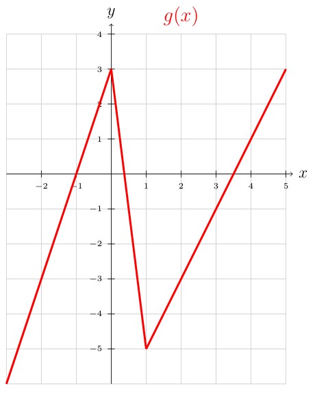 Graph of function g(x) in red on a coordinate plane with gridlines. The x-axis ranges from -2 to 5 and the y-axis from -5 to 4. The function shows a V-shaped graph with a sharp peak at approximately (0, 3), descending steeply to a valley around (1, -5), then rising linearly toward the upper right. The graph is labeled g(x) in red.