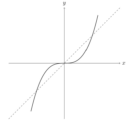 Graph of a cubic function showing an S-shaped curve with a dashed diagonal line y = x. The cubic function passes through the origin and extends from lower left to upper right. Students are to draw the inverse function by reflecting the given curve across the line y = x.