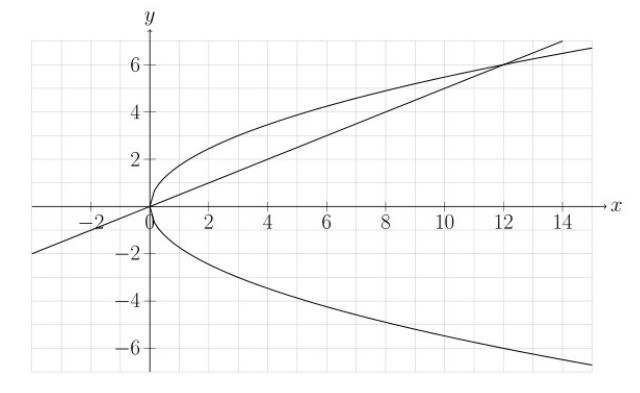 Graph showing the intersection of two curves on a coordinate plane with gridlines. The first curve is a straight line x - 2y = 0 (or x = 2y), which passes through the origin with positive slope. The second curve is a parabola 3x - y² = 0 (or x = y²/3), which opens to the right with vertex at the origin. The two curves intersect at two points: one at the origin (0, 0) and another point in the first quadrant at approximately (12, 6). There is also an intersection point in the fourth quadrant at approximately (12, -6). The graph demonstrates that this system of equations has three solutions: (0, 0), (12, 6), and (12, -6).