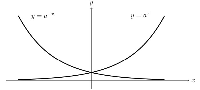 Graph comparing exponential growth y equals a to the x and exponential decay y equals a to the negative x on same axes, showing they are reflections of each other across the y-axis, both passing through (0,1), with horizontal asymptote at y equals 0