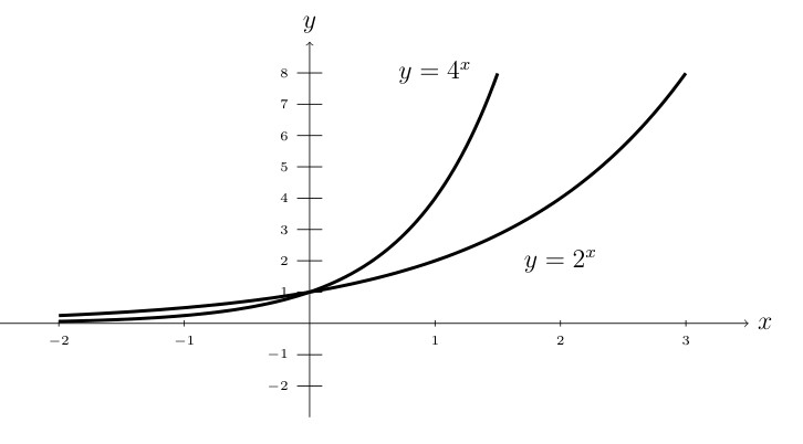 Graph showing two exponential functions f(x) equals 2 to the x and g(x) equals 4 to the x, both passing through point (0,1), with f(x) growing more slowly than g(x), demonstrating how larger base values result in steeper exponential growth