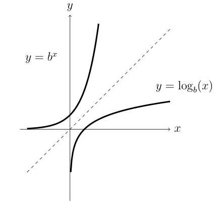 Graph showing exponential function y equals b to the x and its inverse logarithmic function y equals log base b of x reflected across the line y equals x, demonstrating the inverse relationship between exponential and logarithmic functions