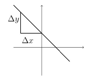 Graph showing a line with negative slope on a coordinate plane. The line passes through the origin and falls from left to right at approximately a 45-degree downward angle. A right triangle is drawn on the line showing the rise (Δy, vertical leg pointing downward) and run (Δx, horizontal leg), illustrating that slope = rise/run where rise is negative. The negative slope indicates that as x increases, y decreases.