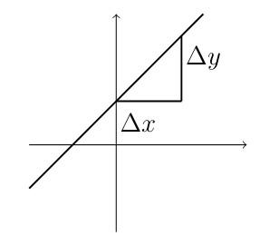 Graph showing a line with positive slope on a coordinate plane. The line passes through the origin and rises from left to right at approximately a 45-degree angle. A right triangle is drawn on the line showing the rise (Δy, vertical leg) and run (Δx, horizontal leg), illustrating that slope = rise/run. The positive slope indicates that as x increases, y also increases.