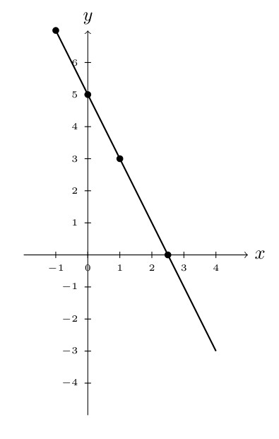 Graph of the line y = -2x + 5 plotted on a coordinate plane. The line has negative slope (-2) and y-intercept at (0,5). It passes through points including (-1,7), (0,5), (1,3), (2,1), and (5/2,0), showing a downward slant from left to right. The line extends across the visible coordinate plane demonstrating the linear relationship between x and y.