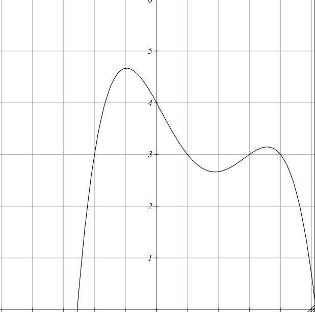 Graph of a polynomial function with even degree. The coordinate plane shows x-axis from -5 to 5 and y-axis from -3 to 3. The curve starts from the upper left (negative x, positive y) extending upward, descends crossing the x-axis around x = 0, reaches a local minimum around y = -1, rises crossing the x-axis again around x = 3.5, reaches a local maximum around y = 0, then descends steeply toward the lower right. The end behavior shows the function rising to positive infinity as x approaches negative infinity and falling to negative infinity as x approaches positive infinity, characteristic of an even-degree polynomial with negative leading coefficient.