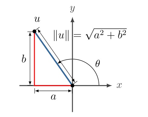 Diagram showing vector u = (a, b) in the xy-plane with its magnitude ||u|| = √(a² + b²) calculated using the Pythagorean theorem. A right triangle with legs a and b illustrates how the vector length is computed. The angle θ between the vector and the positive x-axis is also shown.