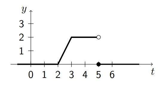 Piecewise linear function graph showing y versus t. The function equals 0 for 0 ≤ t < 2. Starting at t = 2, the function increases linearly from y = 0 to y = 2 over the interval from t = 2 to t = 3 (slope = 2). At t = 3, the function value is y = 2 (indicated by a filled dot). For 3 < t < 5, the function remains constant at y = 2 (horizontal line segment). At t = 5, there is a jump discontinuity down to y = 0 (indicated by an open circle at (5,2) and a filled dot at (5,0)). For t > 5, the function remains at 0. The horizontal axis shows tick marks from 0 to 6. The vertical axis shows tick marks at 0, 1, 2, and 3. This represents a trapezoidal pulse with linear rise starting at t=2, flat top from t=3 to t=5, and instantaneous drop at t=5.