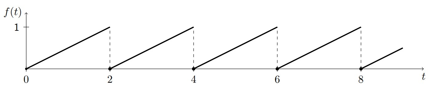 Periodic sawtooth wave function graph showing f(t) on the vertical axis (ranging from 0 to just above 1) and t on the horizontal axis (showing values 0, 2, 4, 6, and 8). The function consists of repeated linear ramp segments. Starting at the origin (0,0), the function increases linearly to reach f(t) = 1 at t = 2 (indicated by a filled dot at (2,1) and vertical dashed line). Then it drops back to 0 and the pattern repeats. The second period shows a linear increase from (2,0) to (4,1) with a dashed vertical line at t=4. The third period goes from (4,0) to (6,1) with dashed line at t=6. The fourth period shows from (6,0) to (8,1) with dashed line at t=8. A fifth period is beginning. Each linear segment has the same slope of 1/2, and the period T = 2. This represents a periodic sawtooth wave with period 2.