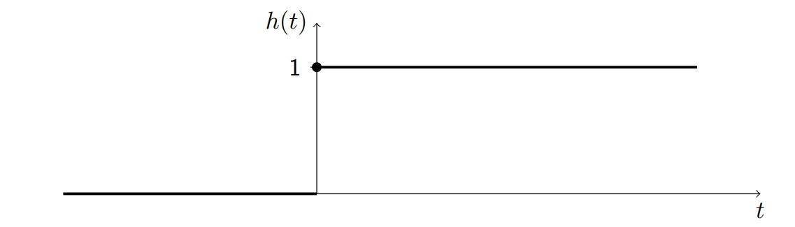 Heaviside step function h(t) graph. The horizontal axis is labeled t and the vertical axis is labeled h(t). For all t < 0, the function has value 0, shown as a horizontal line along the t-axis. At t = 0, there is a vertical jump discontinuity. For all t ≥ 0, the function has constant value 1, shown as a horizontal line at height 1. A filled dot at the point (0,1) indicates that the function value at t=0 is 1. This represents the unit step function that switches from 0 to 1 at the origin.