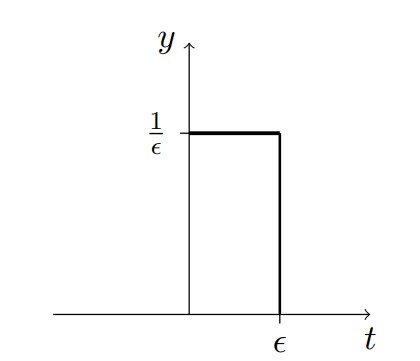 Impulse function graph showing y versus t. The function has value 1/ε (labeled on the y-axis) for the interval 0 ≤ t < ε, shown as a horizontal line segment at height 1/ε. The interval width is marked as ε on the t-axis. At t = ε, there is a vertical line segment dropping down to y = 0, and the function equals 0 for all t ≥ ε. The graph illustrates a rectangular pulse of width ε and height 1/ε, so the area under the curve is (1/ε)·ε = 1 regardless of the value of ε. As ε approaches 0, this function approaches the Dirac delta function: infinitely tall, infinitesimally narrow, but always with unit area.