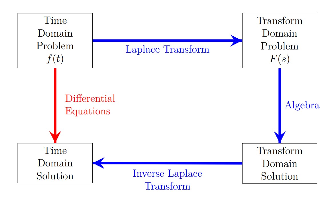 Laplace Transform flowchart showing the relationship between time and transform domains. The diagram has four boxes arranged in a square pattern. Top left: Time Domain Problem f(t). Top right: Transform Domain Problem F(s). Bottom left: Time Domain Solution. Bottom right: Transform Domain Solution. A blue horizontal arrow labeled Laplace Transform connects the top boxes from left to right. A red vertical arrow labeled Differential Equations connects the top left to bottom left boxes. A blue vertical arrow labeled Algebra connects the top right to bottom right boxes. A blue horizontal arrow labeled Inverse Laplace Transform connects the bottom boxes from right to left. This illustrates that you can solve differential equations either directly in the time domain (red path) or by transforming to the s-domain, solving algebraically, then transforming back (blue path around the diagram).