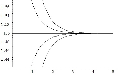 Graph showing multiple solution curves for the differential equation y' = 3 - 2y with different initial conditions. The solutions are plotted in the ty-plane, showing how different values of y₀ (0, 3/2, 2, and 3) produce different exponential curves that all approach the equilibrium solution y = 3/2 as t increases. The curves demonstrate that solutions starting above y = 3/2 decrease toward it, while solutions starting below increase toward it, illustrating the stable equilibrium at y = 3/2.