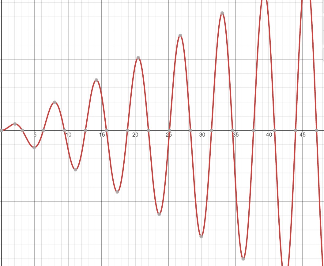 Graph showing unbounded resonance behavior for y = 0.25t sin(t). The plot displays a red sinusoidal curve on a gridded coordinate system with the horizontal axis (time t) ranging from 0 to approximately 50, and the vertical axis showing amplitude. The oscillations maintain a constant frequency but their amplitude grows linearly with time, creating a characteristic envelope pattern. Each successive peak and trough becomes larger, with the peaks reaching progressively higher values (from small initial oscillations near zero to peaks exceeding 10 units) and troughs becoming progressively deeper. This linear growth in amplitude, bounded by the envelope y = ±0.25t, clearly demonstrates the dangerous phenomenon of resonance where the driving frequency exactly matches the natural frequency of the undamped system, resulting in unbounded oscillation.