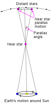 Diagram showing stellar parallax. Earth at two positions in its orbit around the sun, creating a parallax angle p when observing a distant star. The baseline is the Earth-Sun distance.