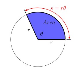 Circle sector showing radius r, angle θ, arc length s, and area A