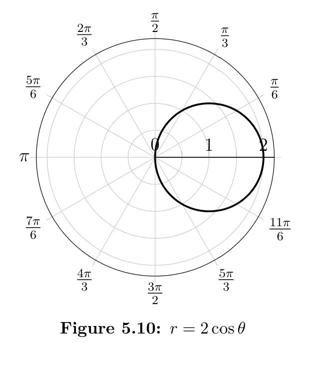 Polar graph showing a circle of radius 1 centered at (1,0) traced out by the equation r = 2 cos θ
