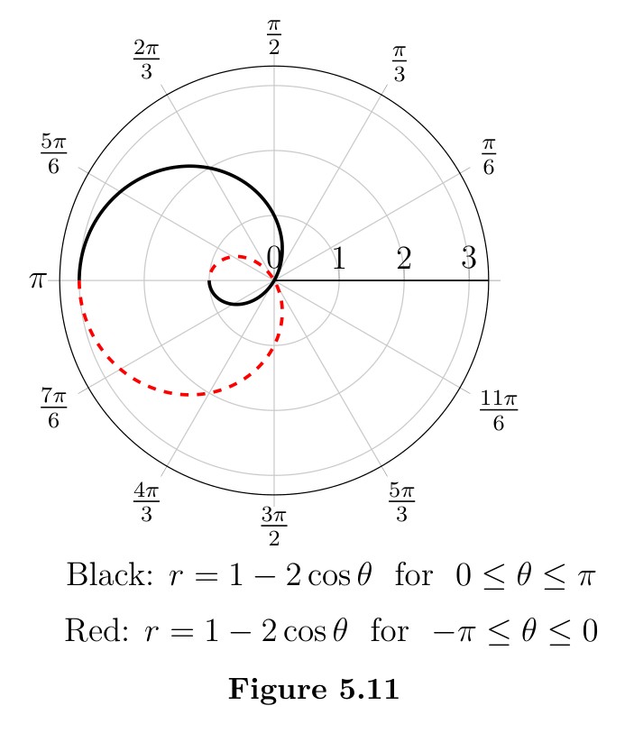 Polar graph showing a limaçon with an inner loop. The solid black curve shows the portion plotted for 0 ≤ θ ≤ π and the red dashed curve shows the symmetric portion for −π ≤ θ ≤ 0