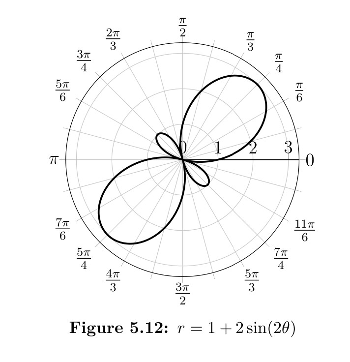 Polar graph showing a rose-like curve with a large lobe in the first quadrant and a smaller lobe in the fourth quadrant, produced by the equation r = 1 + 2 sin(2θ)