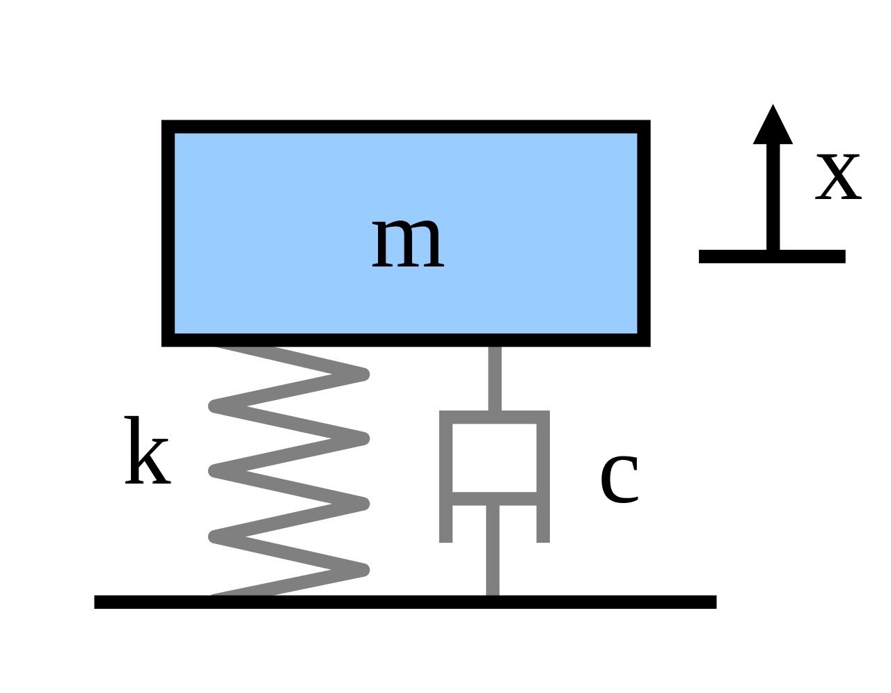 Mass spring damper system with a mass attached to a spring and a damper. Direction of motion for x indicates up is positive and down is negative.