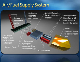 Air/Fuel Supply System
