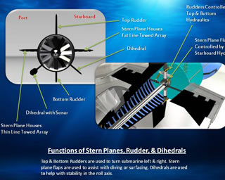 Functions of Stern Planes, Rudder, and Dihedrals